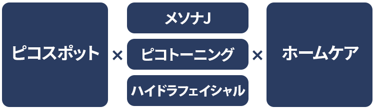 コンビネーション美肌治療